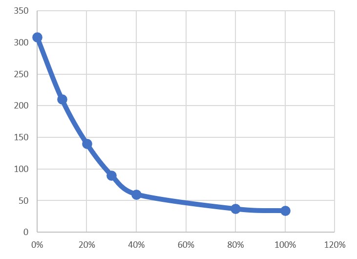 Radial load, lifespan and torque ratings